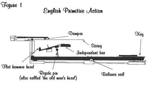 English Primitive Action